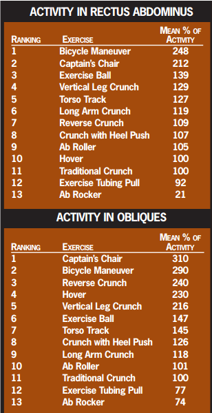 Best Ab Exercises best ab exercises, abs, abs 101, how to get abs, how to get six pack abs, six pack, six-pack abs, ab supplements, six pack diet, get six pack abs, get six pack abs fast, how to get six pack, get six pack, how get a six pack, get a six pack fast, six pack exercises, six pack abs diet, six pack abs, why can't I get abs, fitness, leanitup, lean it up