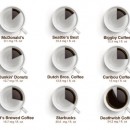 All Coffee Isn’t Created Equal; Caffeine In Starbucks, McDonald’s, Others Varies By An Absurd 541 mg Per Cup [Infographic]